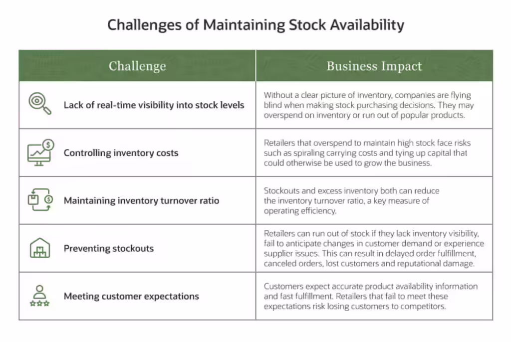 Challenges of maintaining stock availability