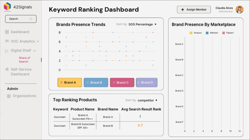 Keyword ranking dashboard by 42Signals