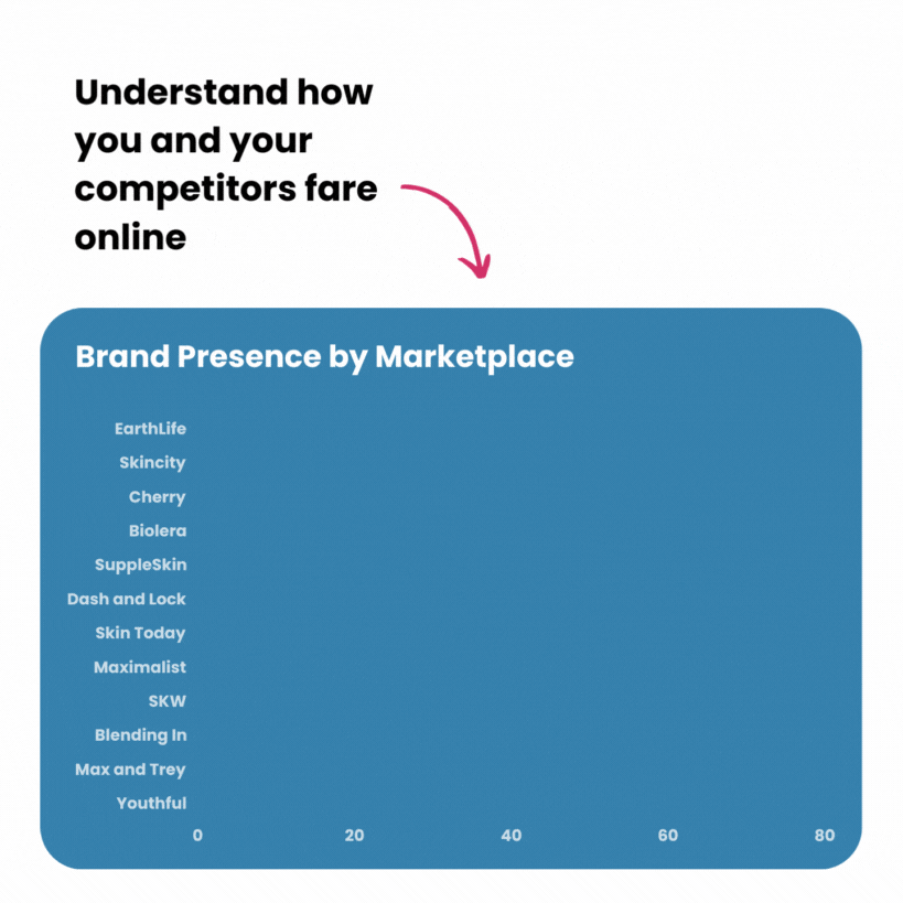 Understand how you and your competitors fare online