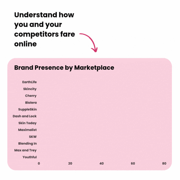 Understand how you and your competitors fare onlie