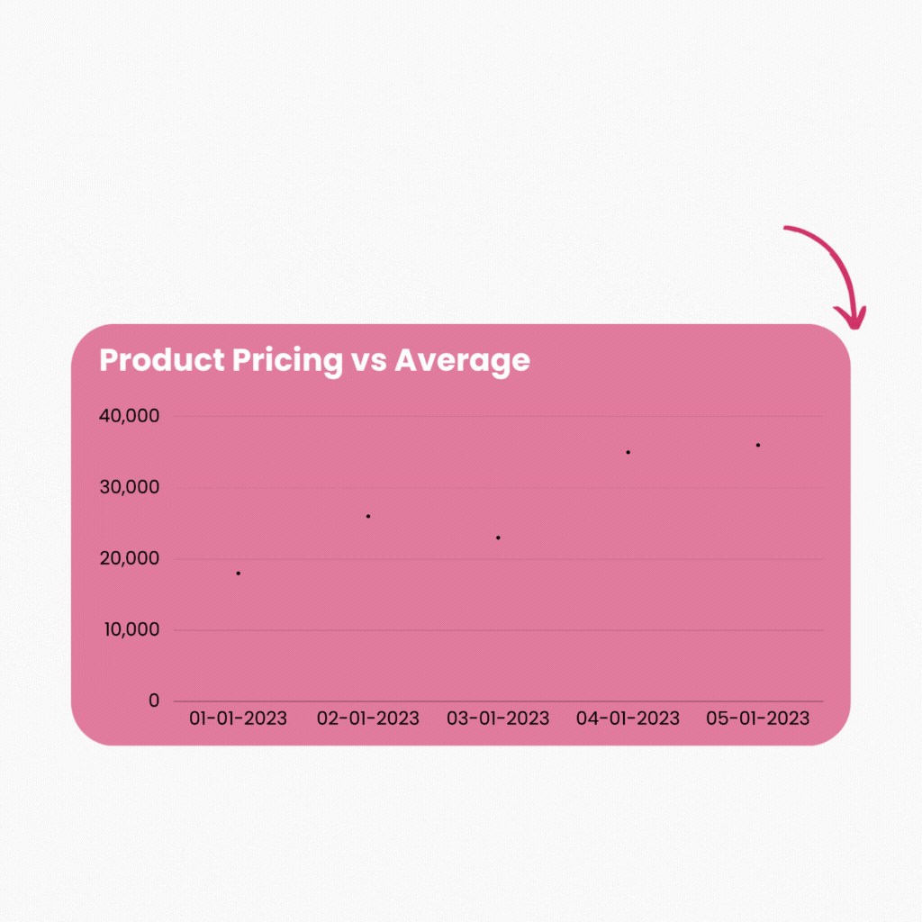 Understand Market Fluctuations with competitor price comparison software