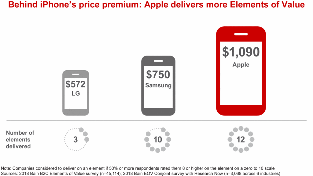 Apple's Premium Pricing Approach