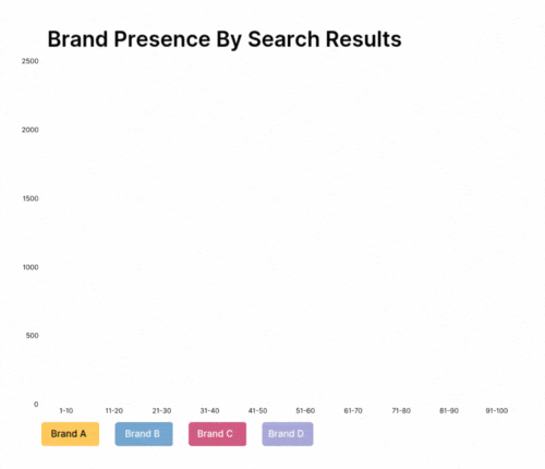 brand presence by search results