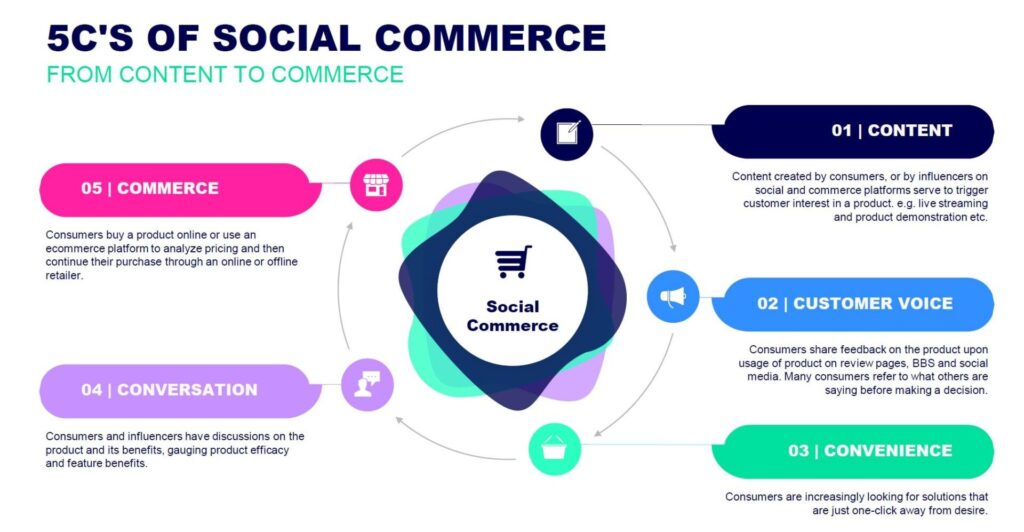 The 5 C's of social commerce