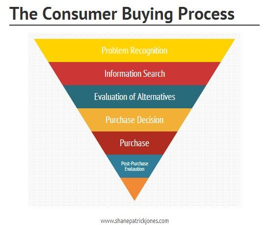 the consumer buying process
