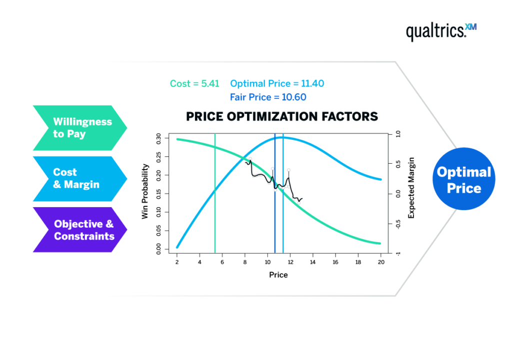 Price optimization factors to determine optimal ecommerce pricing strategies