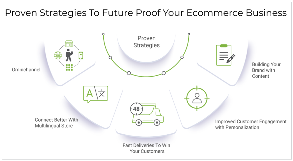 strategies to future proof your ecommerce business