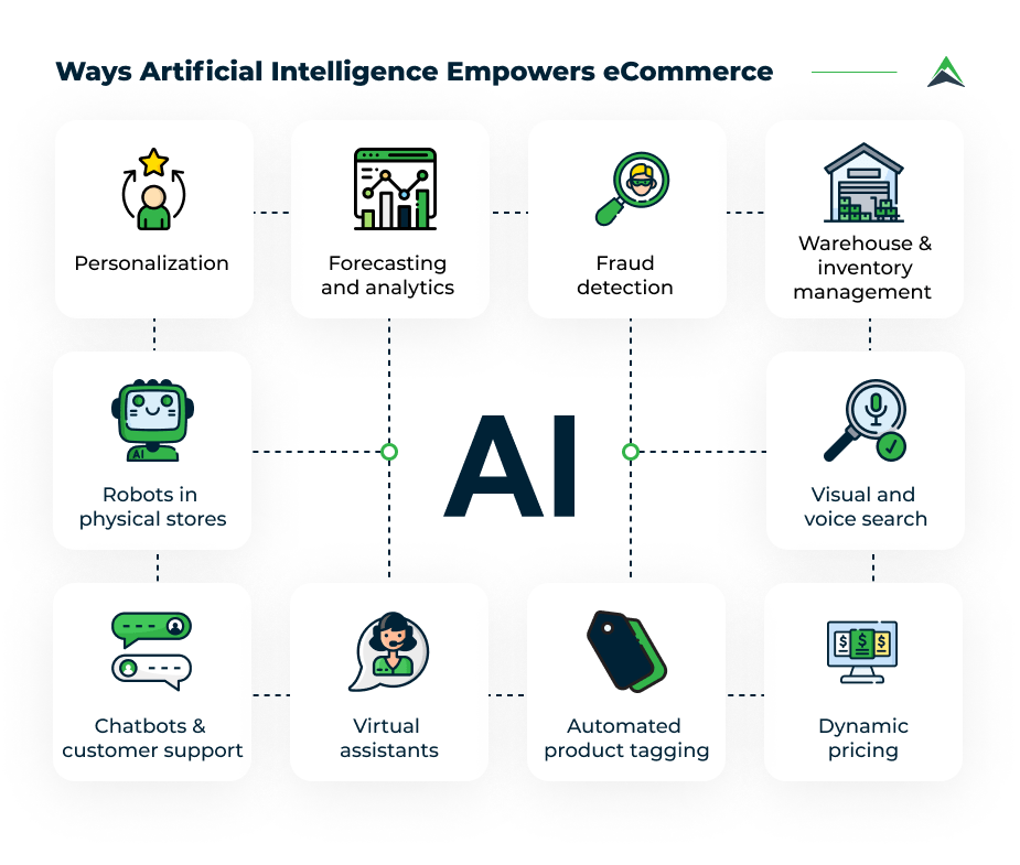 power of AI in ecommerce