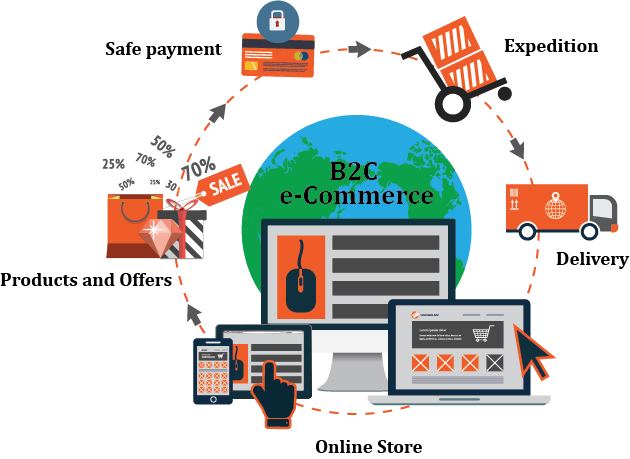 B2C Commerce