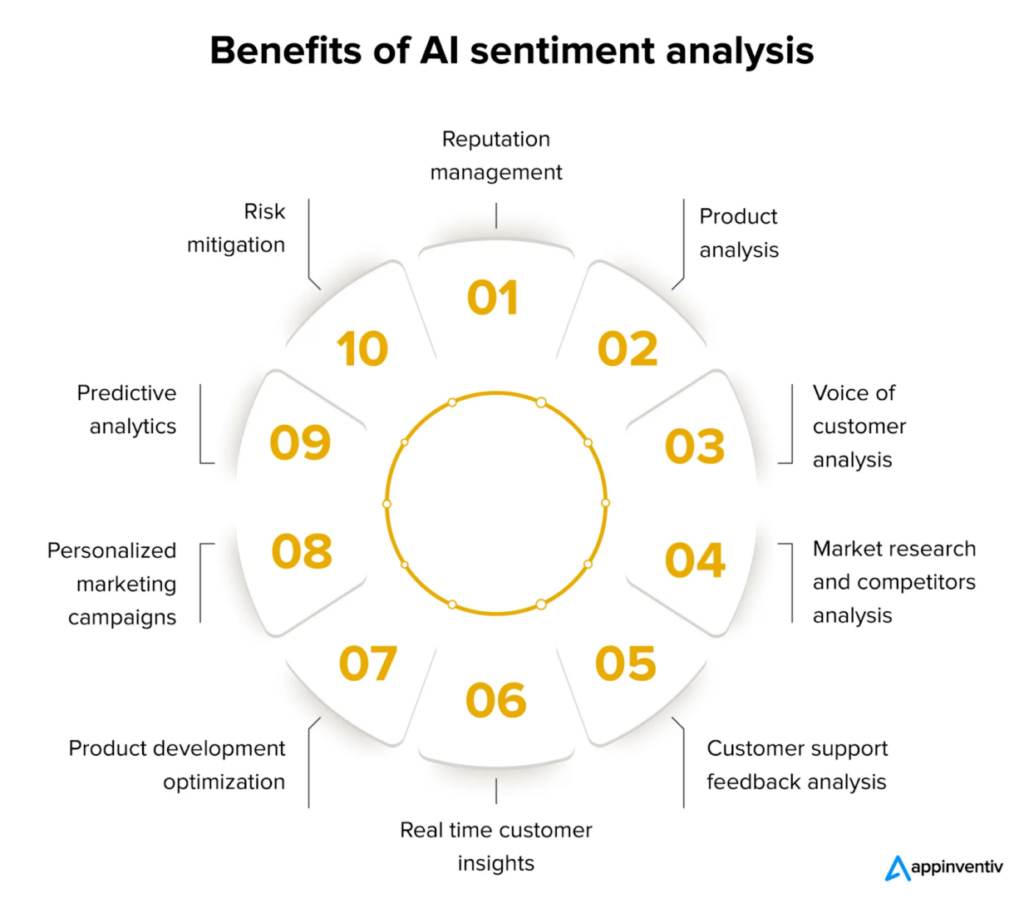 Benefits of Al sentiment analysis