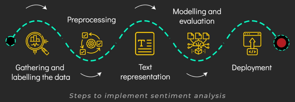 Best Practices for Implementing Sentiment Analysis