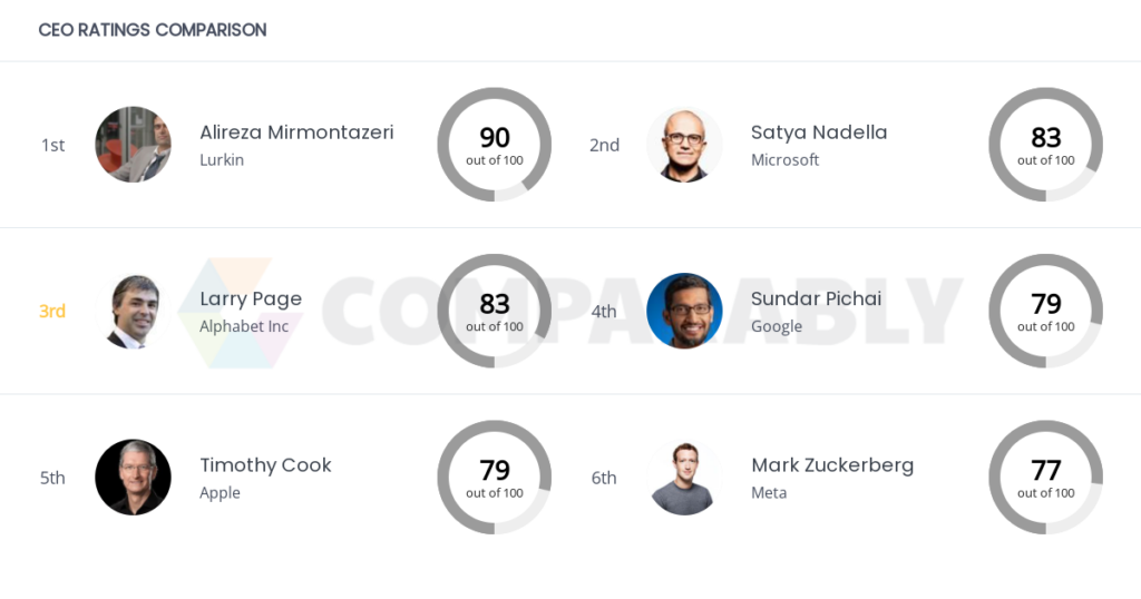 Alphabet's CEO in the top 3 best ranked