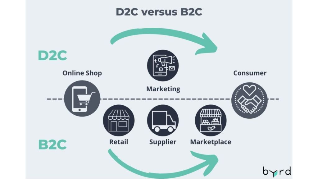 D2C versus B2C