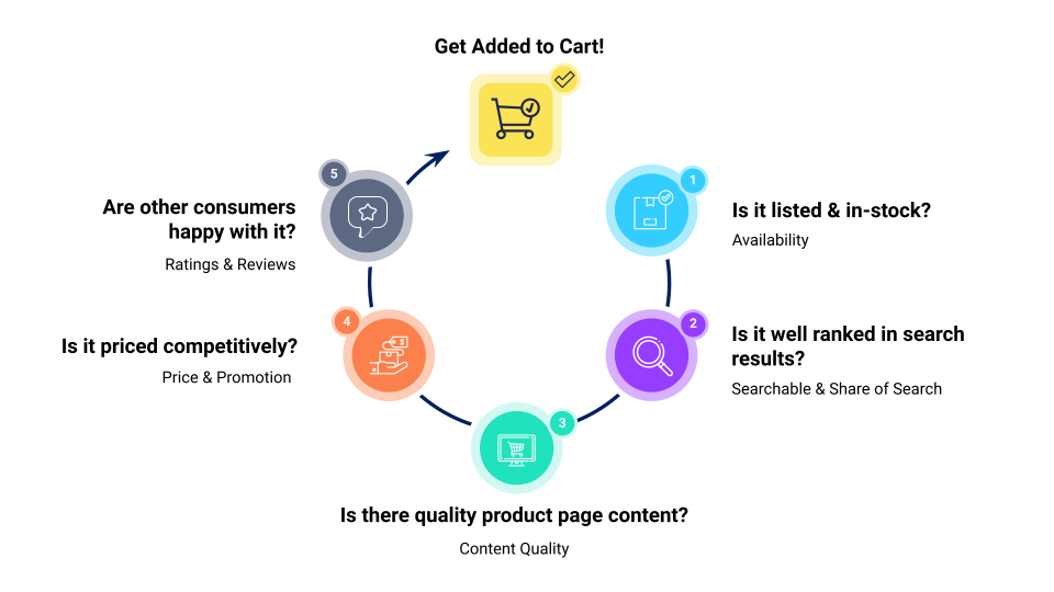 Digital shelf in a nutshell