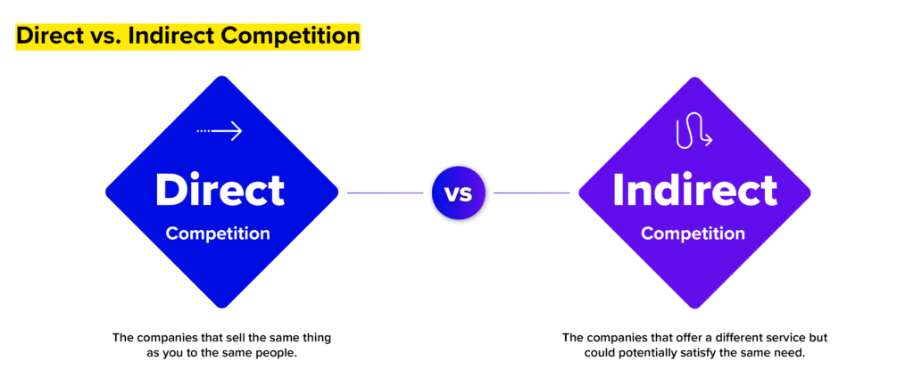 Direct vs Indirect Competition