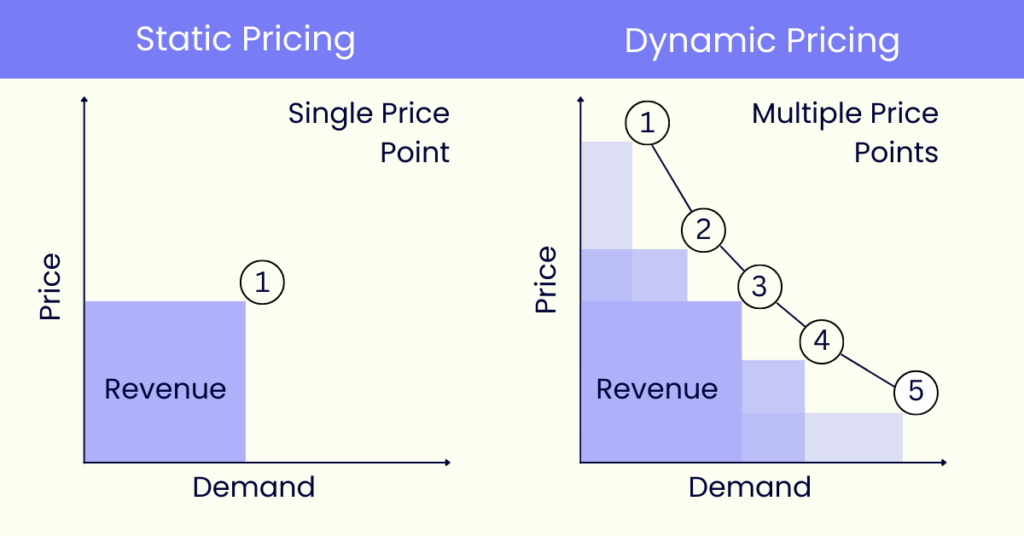 Dynamic Pricing