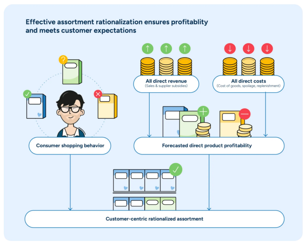 How ECommerce Analytics Boosts Retail Goods Assortment & Sales