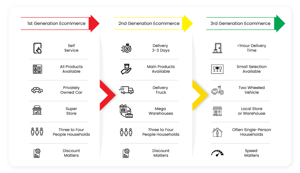 How Quick Commerce is Taking Over the Retail Industry