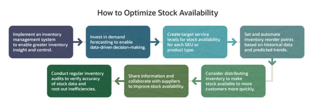 optimize stock availability