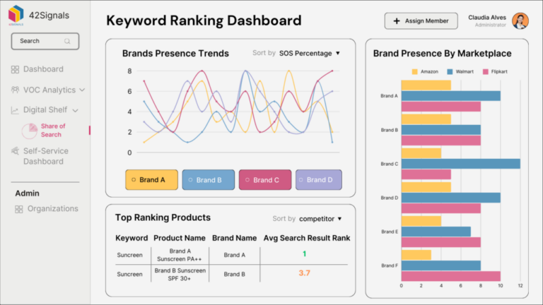 Keyword ranking dashboard by 42Signals for Amazon