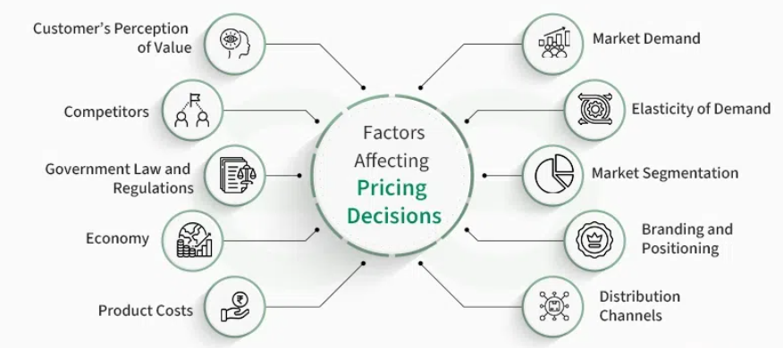 Key Factors That Influence Product Pricing