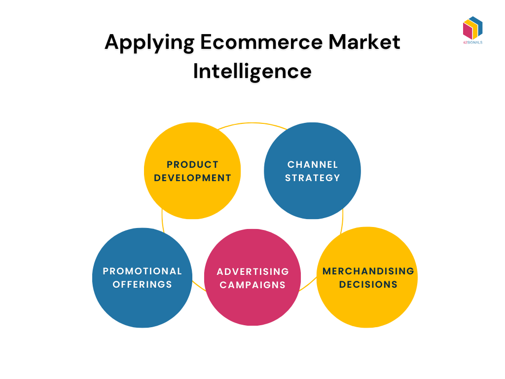 Applying Ecommerce Market Intelligence