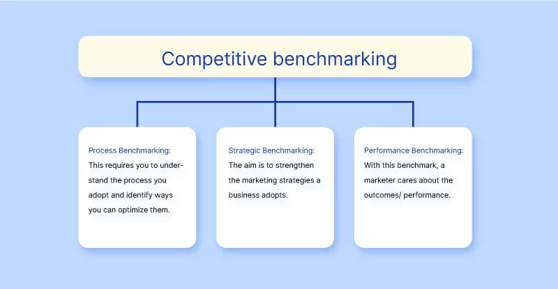 Different ways of Competitor Benchmarking