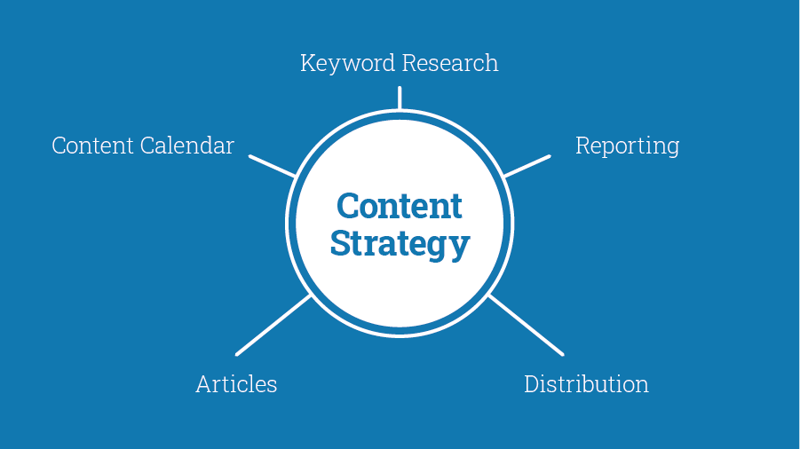 content strategy