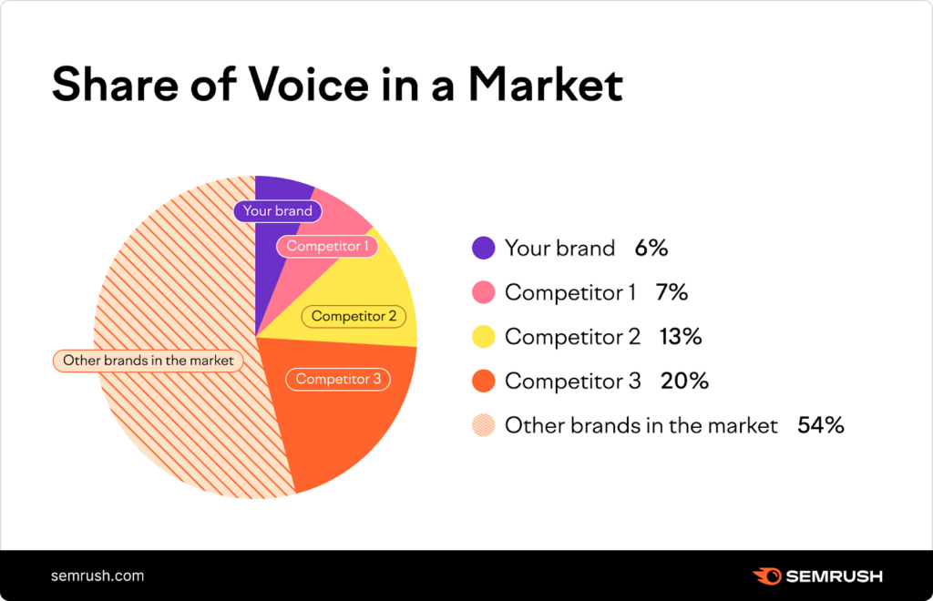 Share of voice in a market