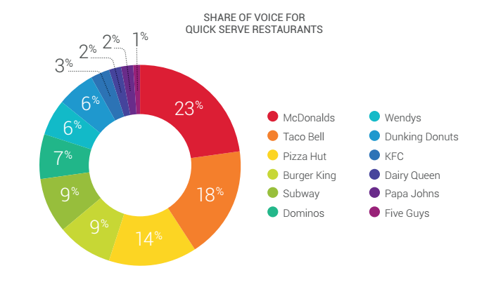 Share of voice for quick serve restaurants