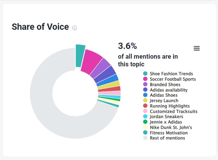 Share of Voice