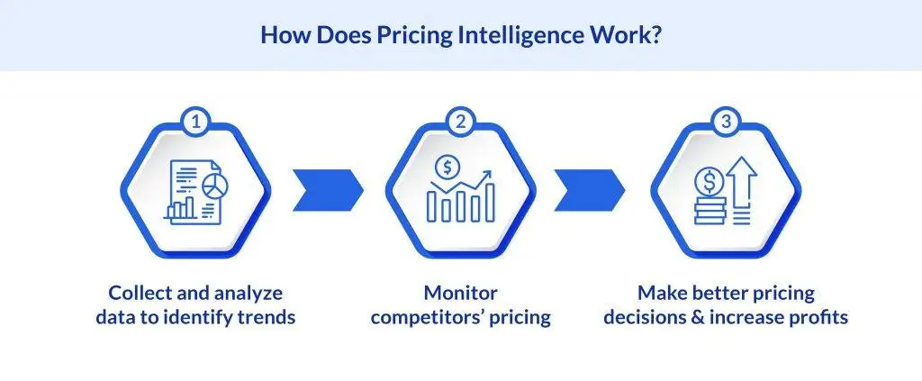 How does pricing intelligence work?