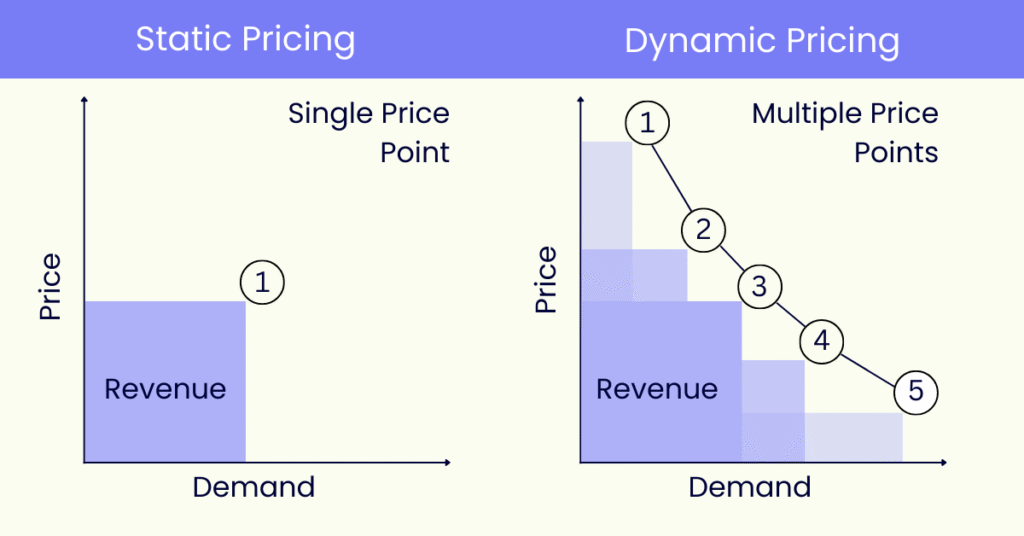 The Foundation: Rule-Based Dynamic Pricing Models