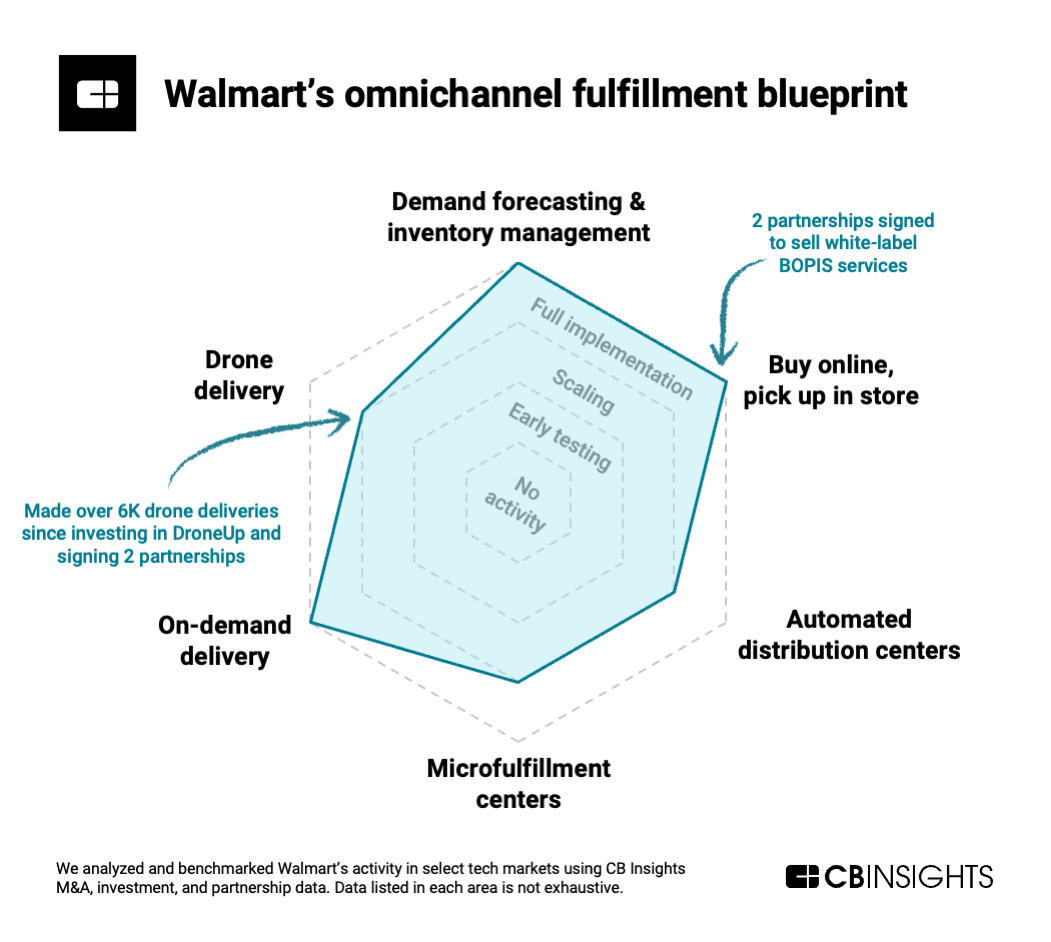 Walmart’s ecommerce tactics for smaller retailers