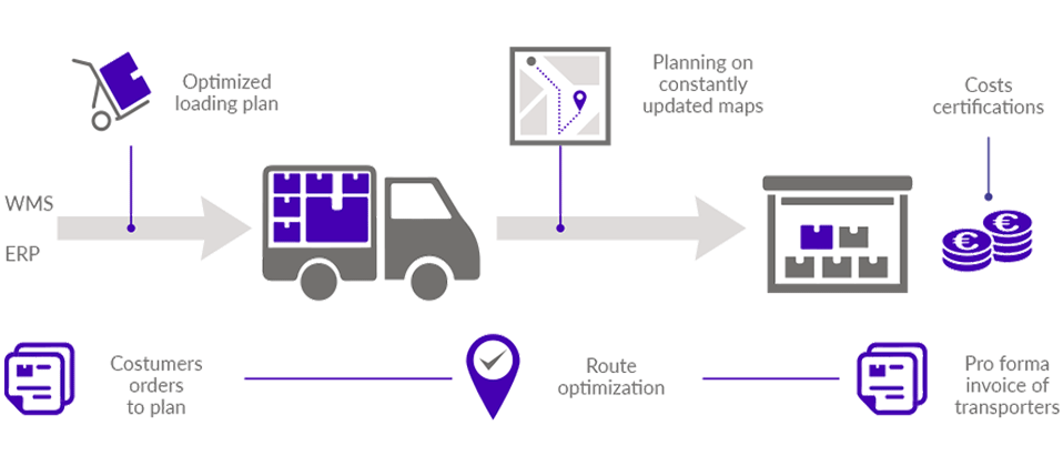 Logistical Optimization
