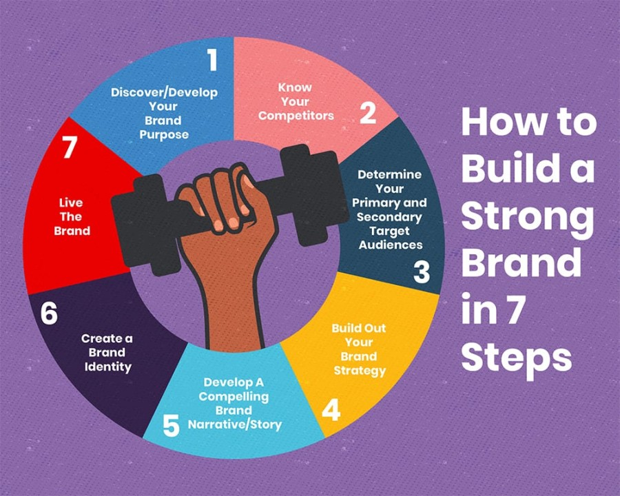 Building Brand Identity