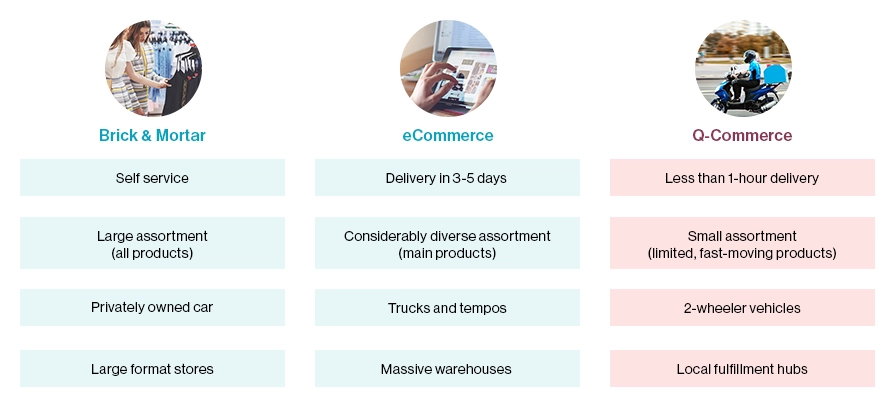 Rise of Quick Commerce in Retail