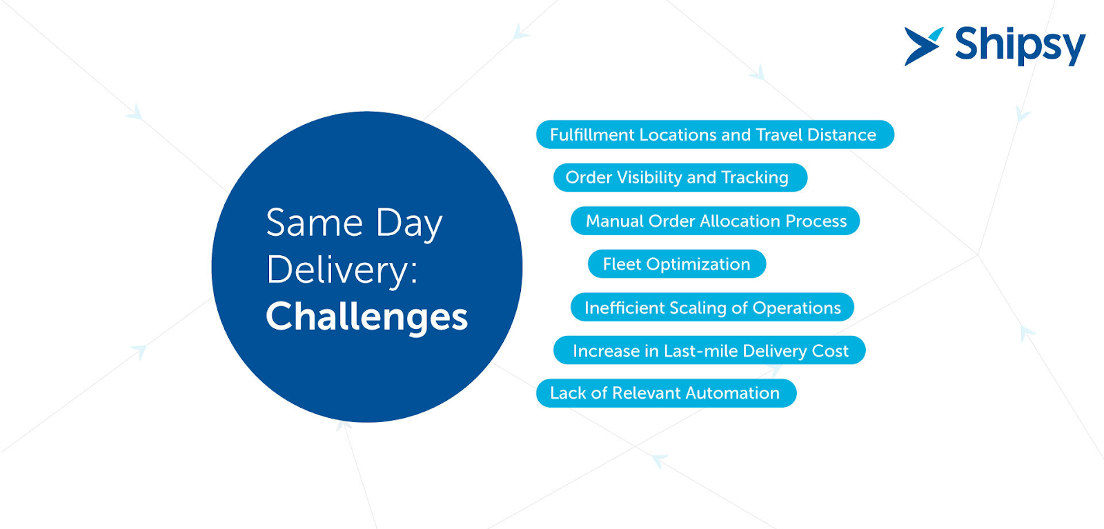 Challenges in Ensuring Instant Deliveries