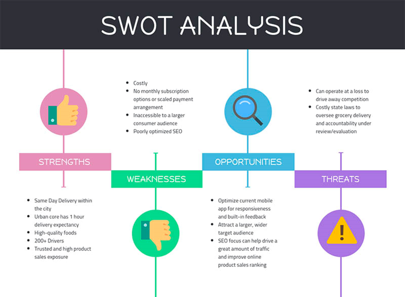 SWOT Brand Competitor Analysis
