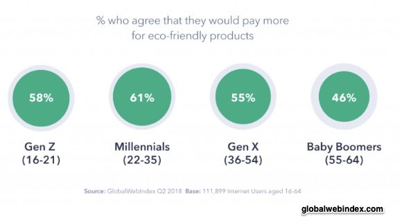 Sustainable E-commerce - Consumer demand for eco-friendly products