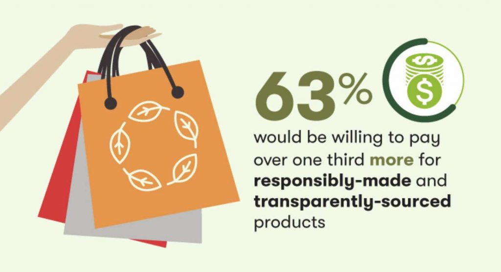 Sustainable E-commerce