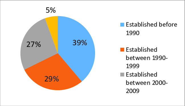 Create a Solid Online Presence for market share