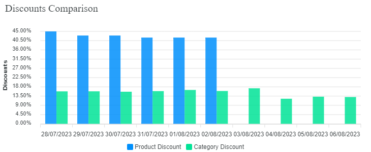 42Signals discount comparison dashboard