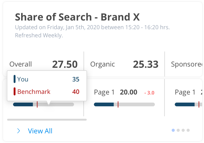 Share of search on an example brand X