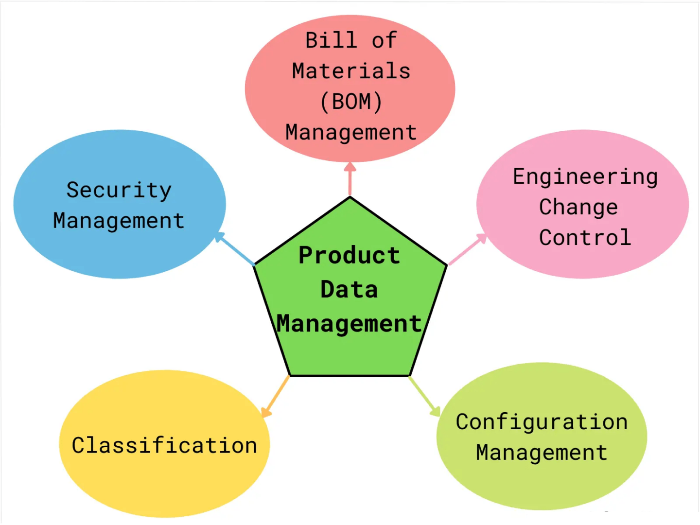 Product data management