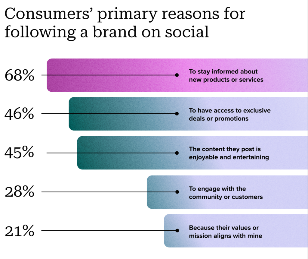 following on social media