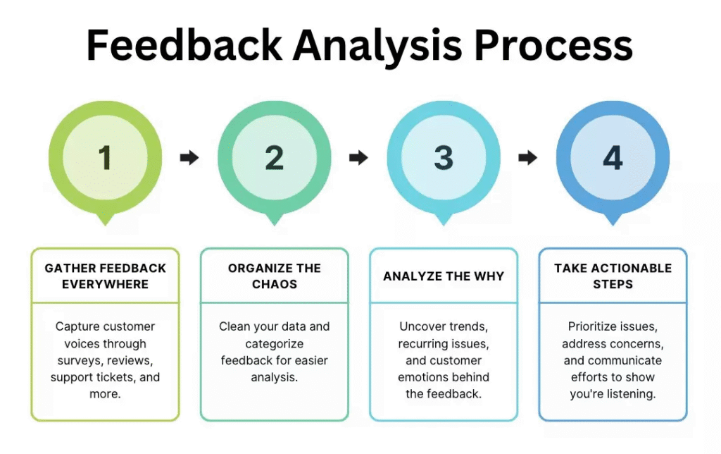 Feedback analysis process