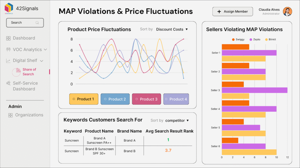 42Signals dashboard displaying product price fluctuation trends, MAP violation data by seller, and keyword search rankings.
