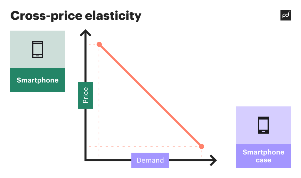 Graph illustrating cross-price elasticity