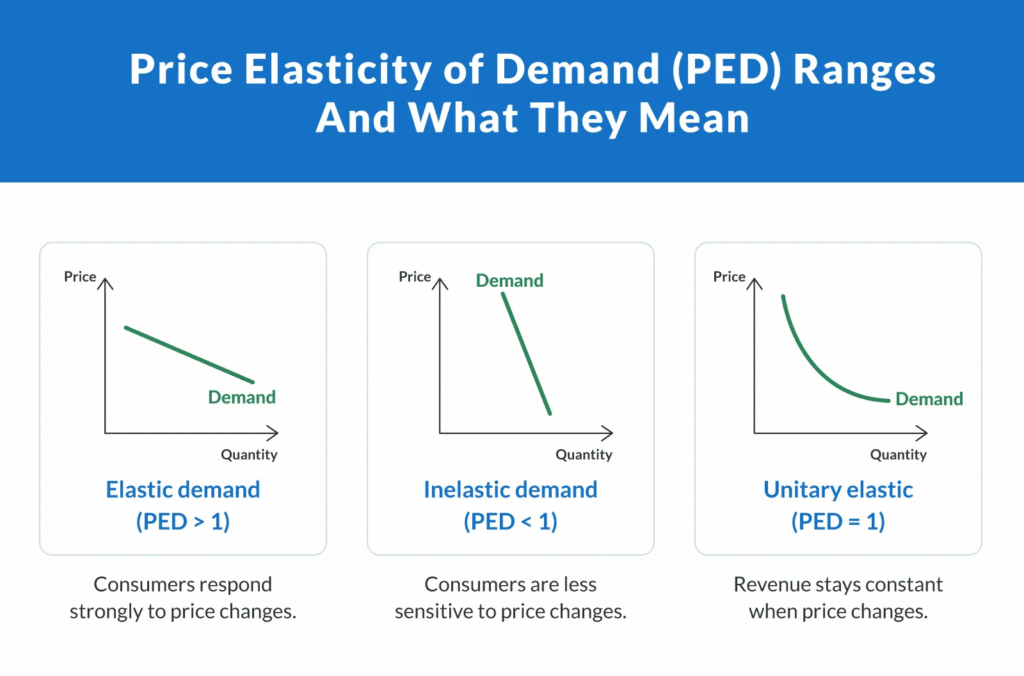 Price Elasticity of Demand Ranges
